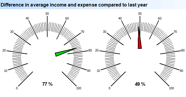 The difference between average income and expenses. Diagram