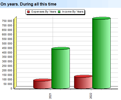 On years. Diagram