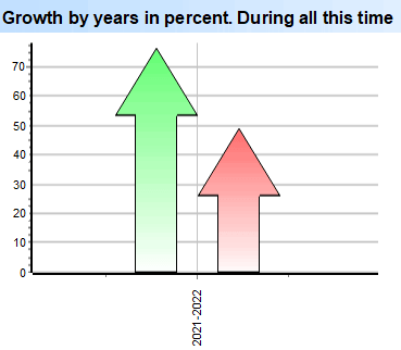 Growth by years in percent. Diagram