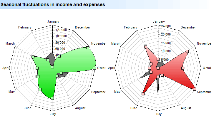 Seasonal fluctuations in income and expenses. Diagram