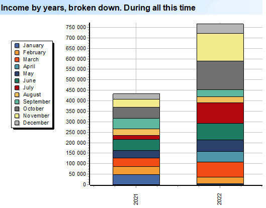 Income by years, broken down. Diagram