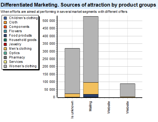 Differentiated Marketing. Sources of attraction by product groups