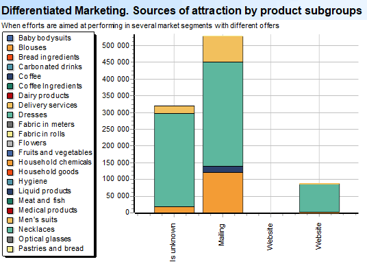 Differentiated Marketing. Sources of attraction by product subgroups