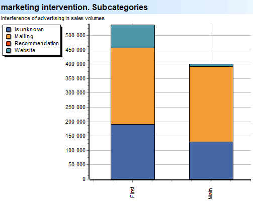 Deep Scan. Marketing. marketing intervention. Subcategories