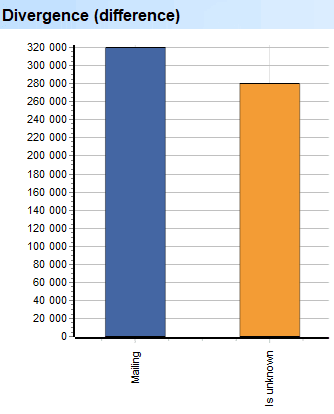 Deep Scan. Marketing. Divergence (difference)