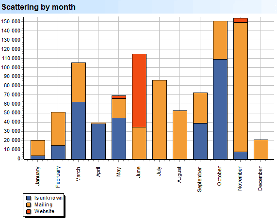 Deep Scan. Marketing. Scattering by month
