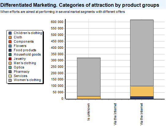 Differentiated Marketing. Categories of attraction by product groups