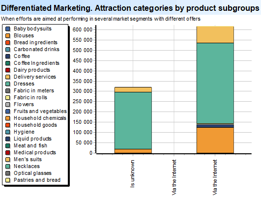 Differentiated Marketing. Attraction categories by product subgroups