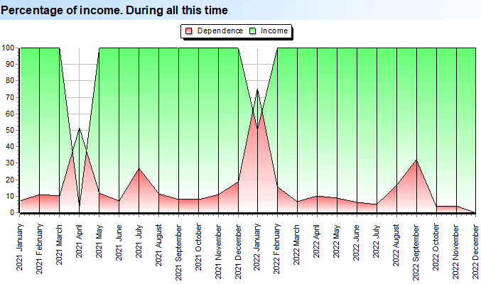 Expenses. Cabal. Percentage of income. During all this time
