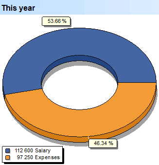 Cost analysis