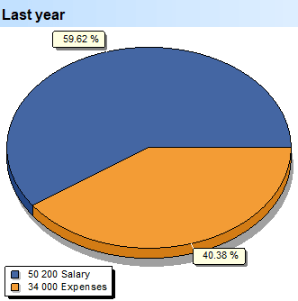 Deep Scan. Expenses. Groups. Summary of costs. Last year