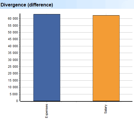 Deep Scan. Expenses. Groups. Divergence (difference)