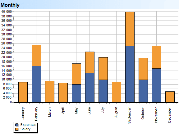 Deep Scan. Expenses. Groups. Scattering by month