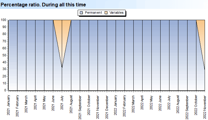 Expenses. Permanent. Percentage ratio. During all this time
