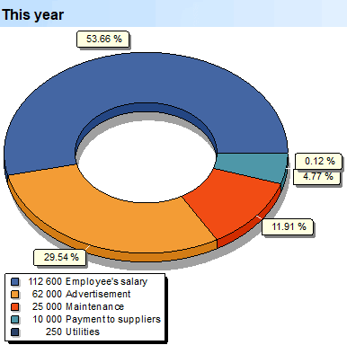 Cost structure analysis