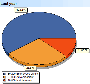 Deep Scan. Expenses. Subgroups. Summary of costs. Last year