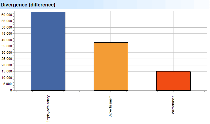 Deep Scan. Expenses. Subgroups. Divergence (difference)