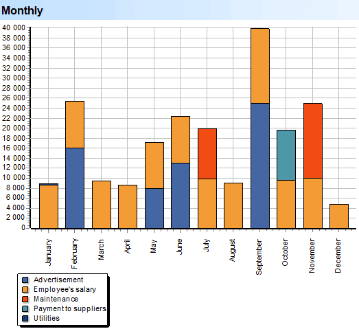 Deep Scan. Expenses. Subgroups. Scattering by months
