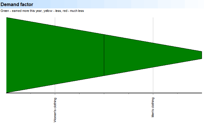 Deep Scan. Goods. Groups. Demand factor