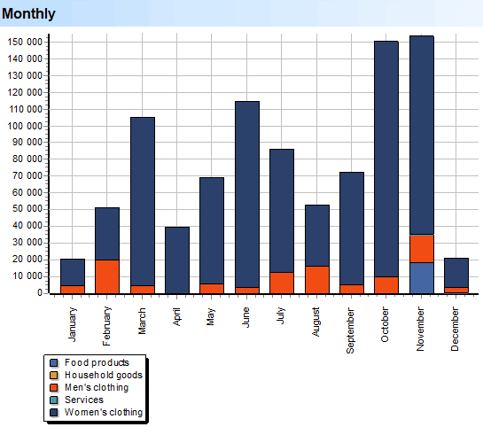 Deep Scan. Goods. Groups. Scattering by months