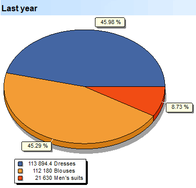 Deep Scan. Goods. Subgroups. selective demand. Last year
