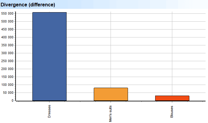Deep Scan. Goods. Subgroups. Divergence (difference)