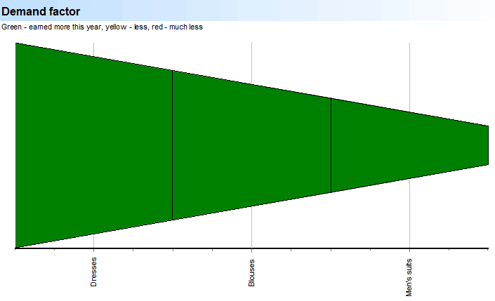 Deep Scan. Goods. Subgroups. Demand factor