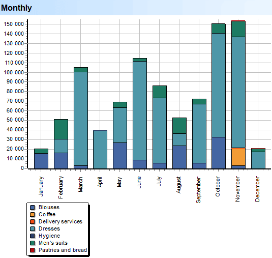 Deep Scan. Goods. Subgroups. Scattering by months
