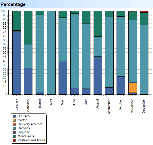 Deep Scan. Goods. Subgroups. Percentage