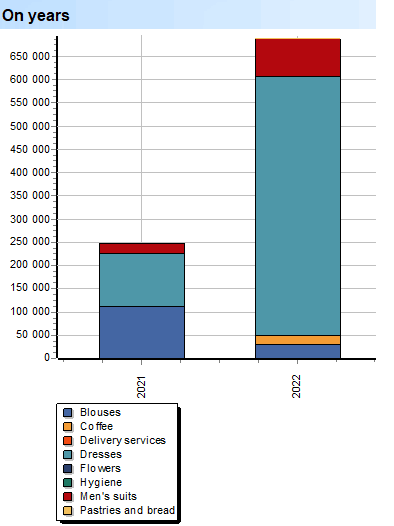 Deep Scan. Goods. Subgroups. On years