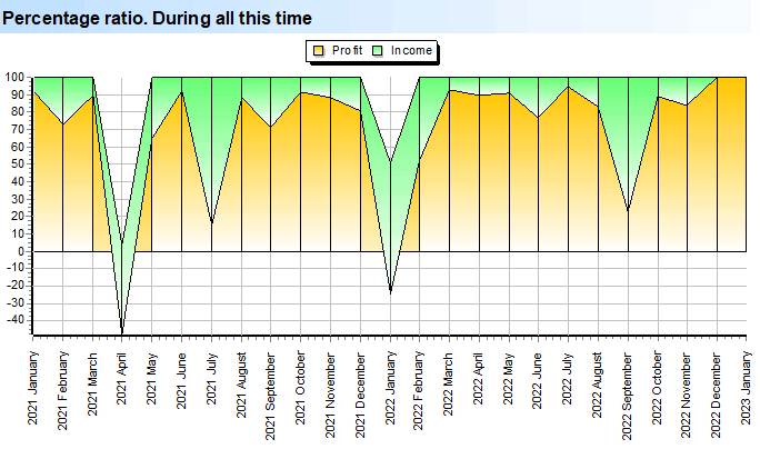 Deep Scan. Profit. Percentage ratio. During all this time