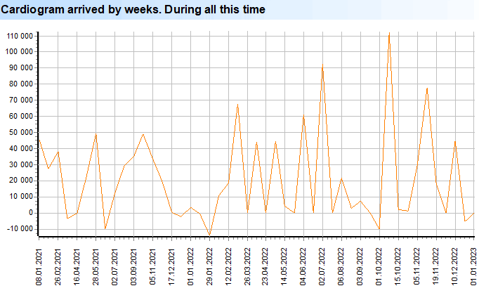 Cardiogram arrived by weeks. During all this time