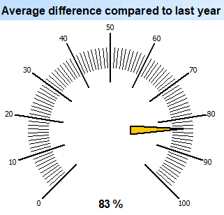 Average difference from last year