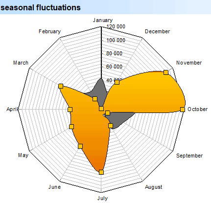 Deep Scan. Profit. seasonal fluctuations