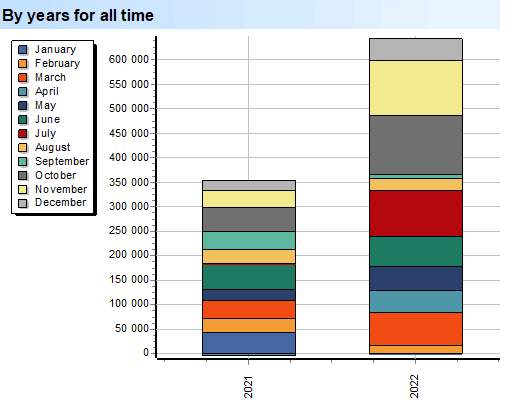 Profit. Broken down by years. During all this time