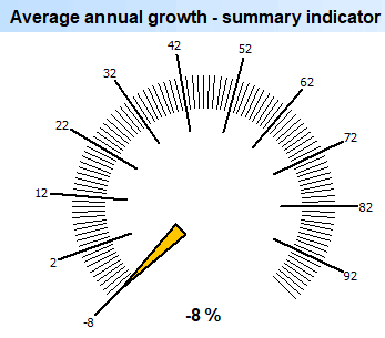 Profit. Average growth per year - summary indicator