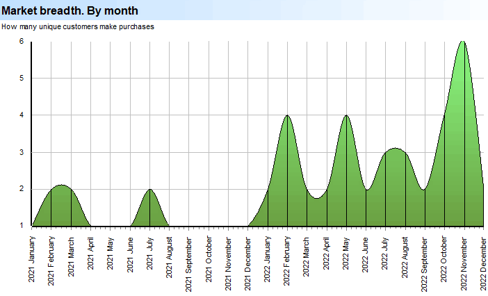 Deep Scan. Sales. Product. Market breadth. By month
