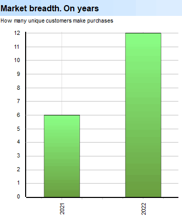 Deep Scan. Sales. Product. Market breadth. On years