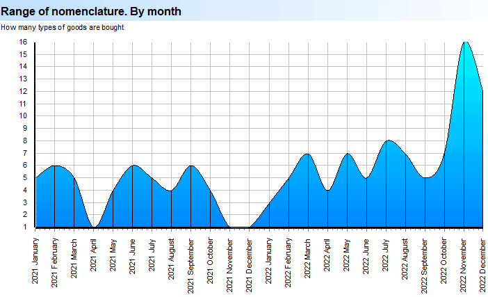 Deep Scan. Sales. Product. Range of nomenclature. By month