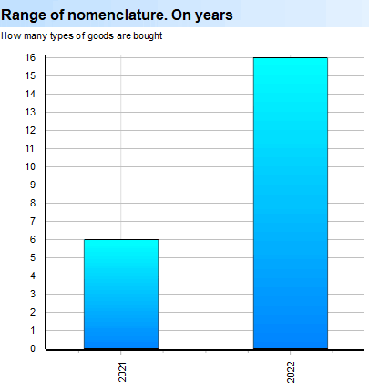 Deep Scan. Sales. Product. Range of nomenclature. On years
