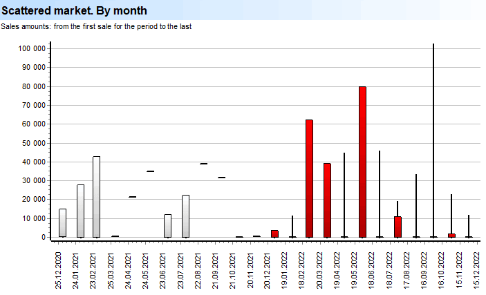 Analysis of sales amounts