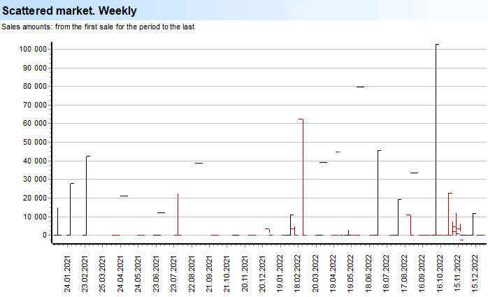 Deep Scan. Sales. Amounts. Scattered market. Weekly