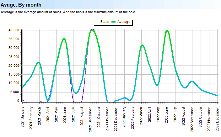 Deep Scan. Sales. Amounts. Avage. By month