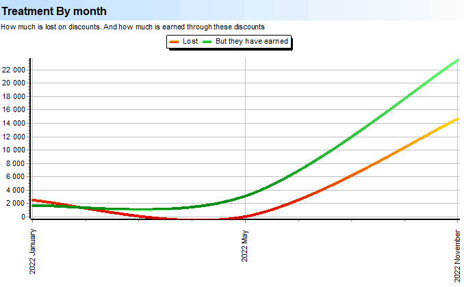 Deep Scan. Sales. Amounts. Treatment By month