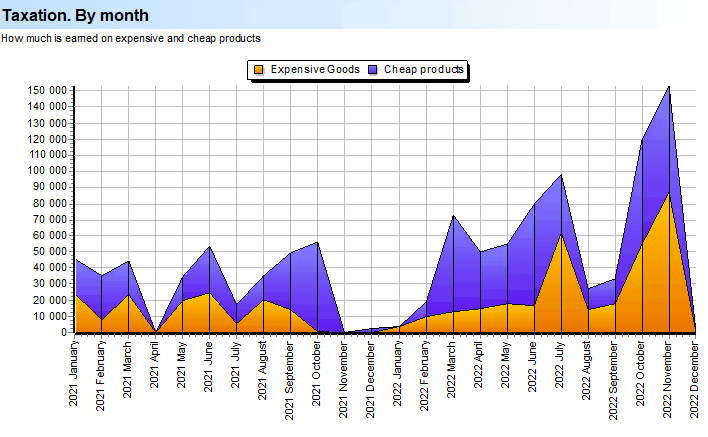 Deep Scan. Sales. Amounts. Taxation. By month