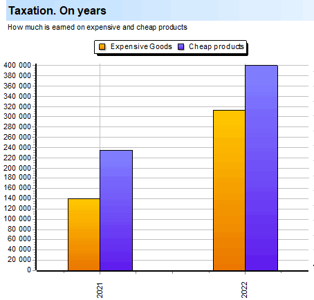 Deep Scan. Sales. Amounts. Taxation. On years