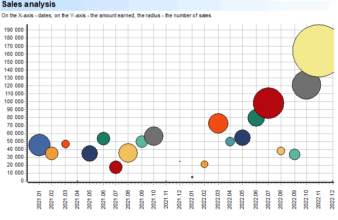 Deep Scan. Sales. Amounts. Sales analysis