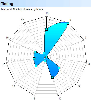 Sales time analysis