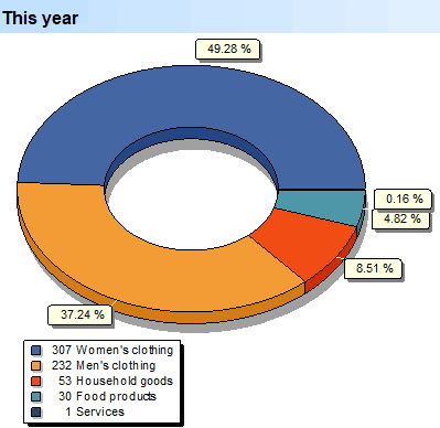 Sales volume analysis
