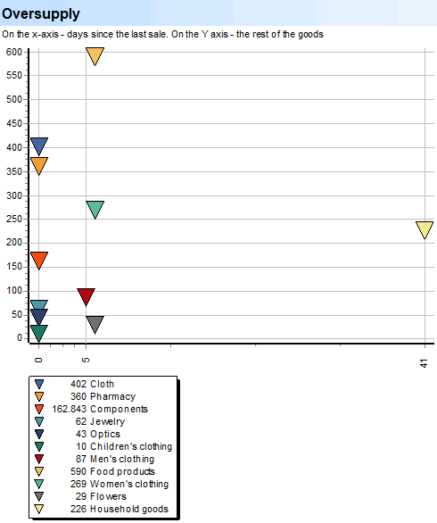 Deep Scan. Volumes. Groups. Oversupply
